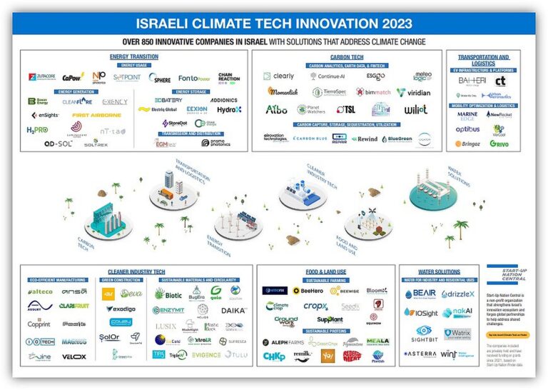 Can Israel’s 850 climate-tech startups save the planet?