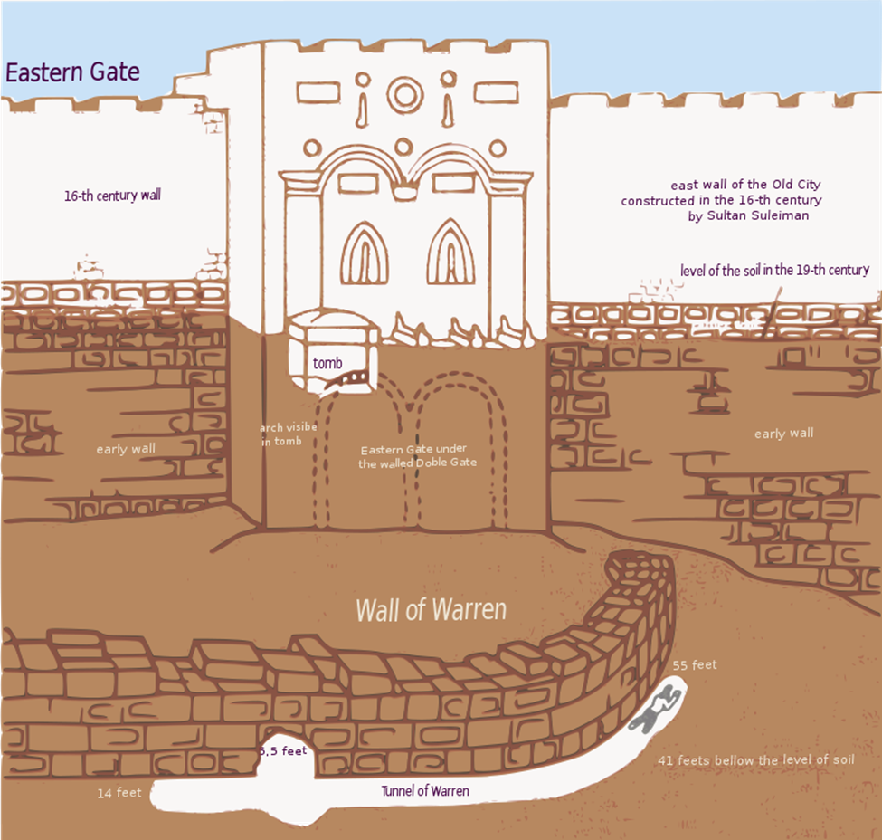 A diagram showing the older Shushan gate buried underground below the Mercy Gate. A diagram showing the older Shushan gate buried underground below the Mercy Gate.
